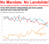 No Mandate No Landslide